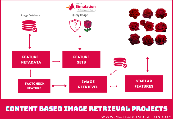 How to implement content based image retrieval projects