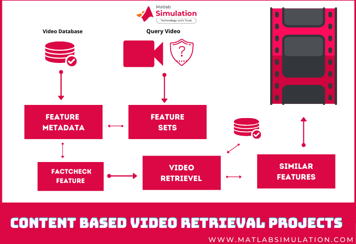 How to implement content based Video Retrieval Projects using Matlab deep learning concepts