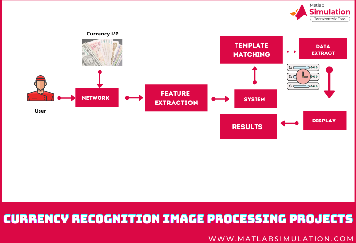 Currency Recognition system Projects using Image Processing