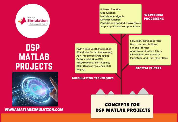 Research Concepts for DSP Matlab Projects