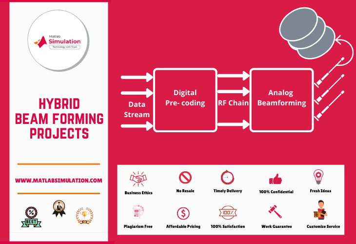 Massive MIMO hybrid beamforming projects using matlab Simulink