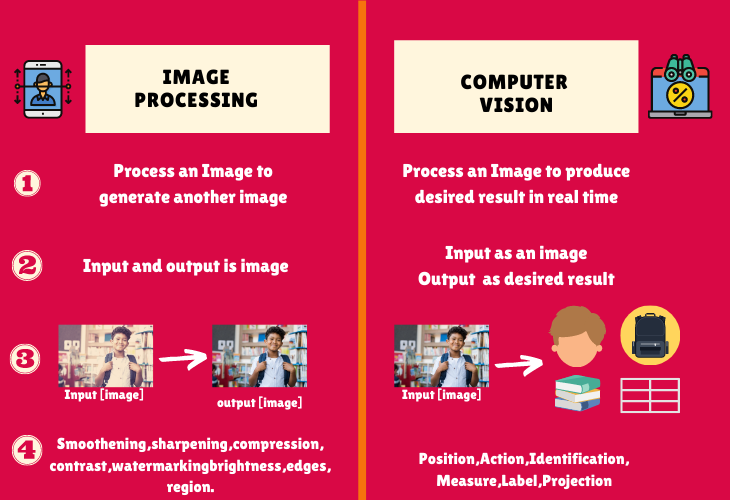 Difference between image processing and computer vision