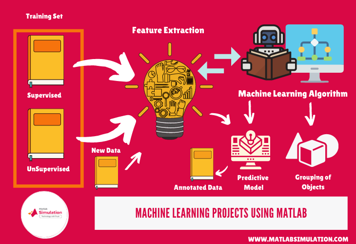 Implementation model of machine learning projects using matlab