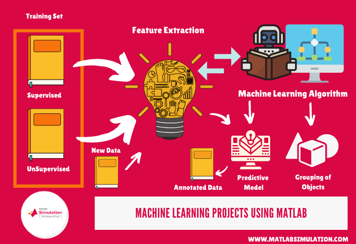 Supervised machine 2024 learning projects