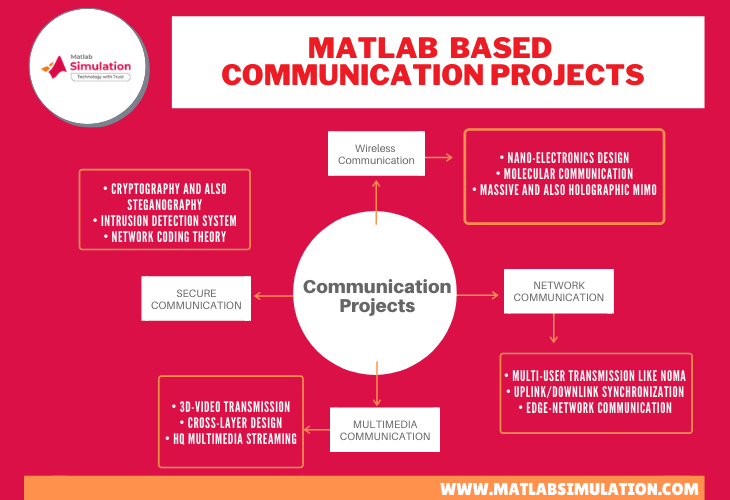 Top 4 Research Areas for Communication Projects using matlab