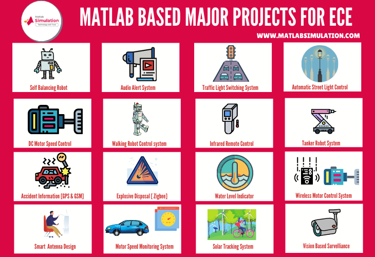 Matlab based major projects for ece students