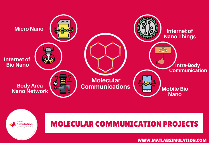 Molecular communication Projects using Matlab